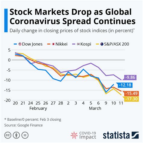 Chart Stock Markets Drop As Global Coronavirus Spread Continues Statista