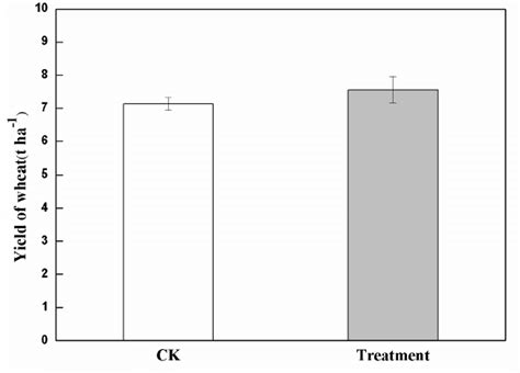 Effect Of The Cold Plasma Treatment On The Yield Of Wheat Download Scientific Diagram