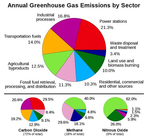 Greenhouse gases are a group of compounds that are able to trap heat (longwave radiation) in the atmosphere, keeping the earth's surface warmer than it would be if they were not present.1 these gases are the fundamental cause of the greenhouse effect.2 increases in the amount of. File:Greenhouse gas by sector 2000.svg - Wikimedia Commons
