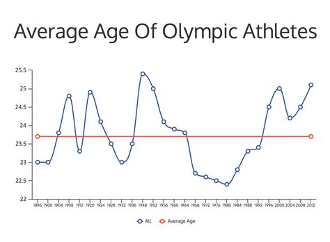 For Olympic Athletes Is 30 The New 20 Infographic Venngage