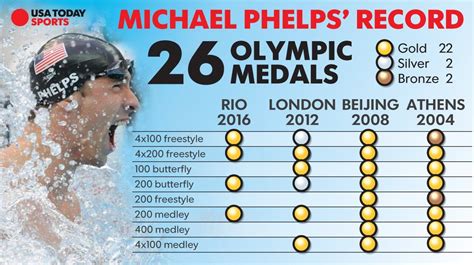 Jun 15, 2021 · phelps, now 35, is the most decorated olympian of all time, securing 28 medals. List of Michael Phelps' Olympic Meals, going for No 23 ...