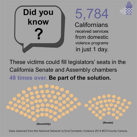 New Report Demonstrates Alarming Gap In Services For Domestic Violence Victims In California