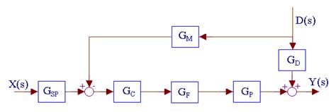 Feed Forward Loop Block Diagram Simplification