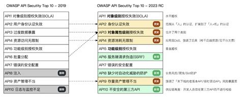Owasp Api Security Top 10 2023 Rc更新 安全客 安全资讯平台