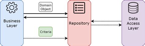 What Is Generic Repository Pattern In Entity Framework