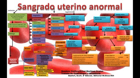 Evaluación del sangrado vaginal Información fiable de salud