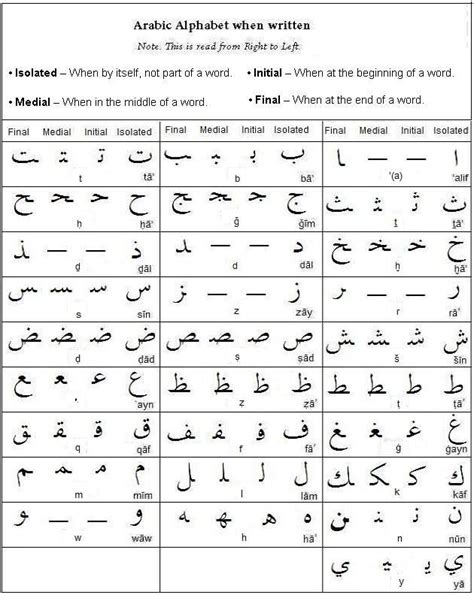 Arabic Letters Beginning Middle And End Positions Learn Arabic