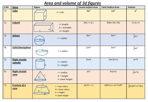 Area And Volume Of 3 D Figures And Their Formulas The Basic Maths