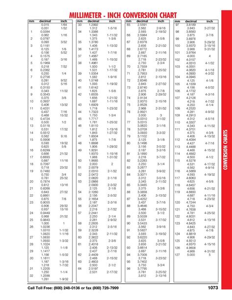 Millimeter Inch Conversion Chart Metric Conversion Chart Drill Bit