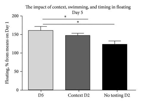 Behavioural Changes Induced In The Modified Swim Test And The Role Of Download Scientific
