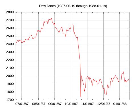 Ein schwerer rückgang der aktienkurse im oktober 1929 in den vereinigten staaten, markierte das ende der roaring twenties. File:Black Monday Dow Jones.svg - Wikimedia Commons
