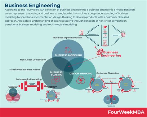 4 Major Components Of Business Model