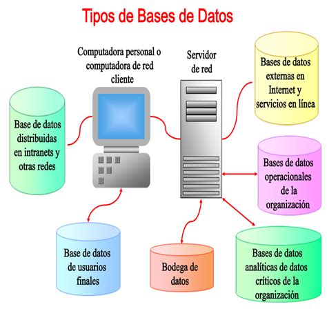 Base De Datos Conoce M S Sobre Las Bases De Datos