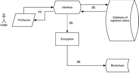 Simplified Representation Of The E Voting System Download Scientific