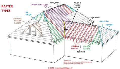 Roof Framing Definition Of Types Of Rafters Definition Of Collar Ties