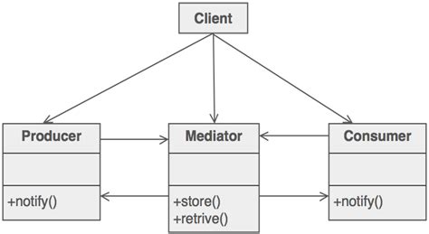 Mediator Design Pattern