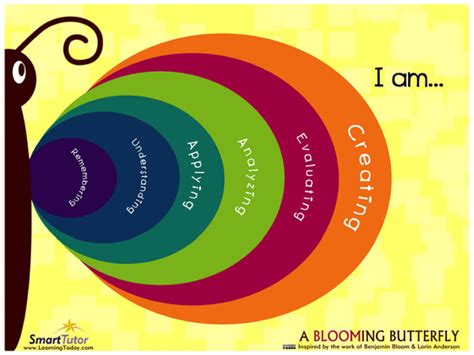 Blooms Taxonomy Visual Descriptiondepiction Blooms Taxonomy