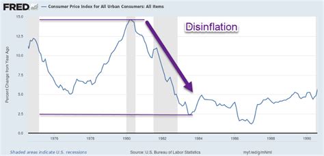 What Is The Difference Between Inflation Deflation And Disinflation