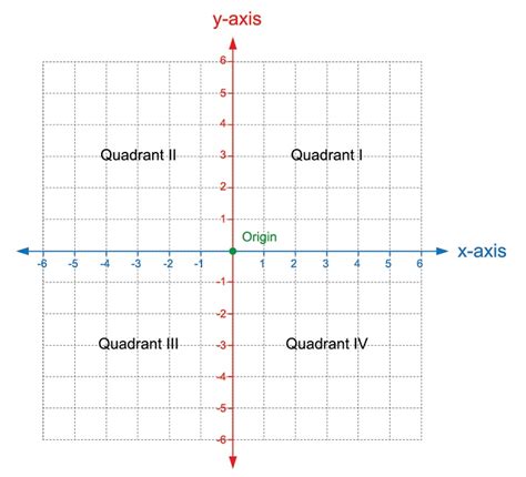 Quadrants Labeled Math Quadrant One Quadrant One Images