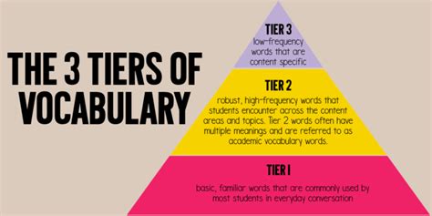 The 3 Tiers Of Vocabulary For Classroom Instruction Miss Decarbo