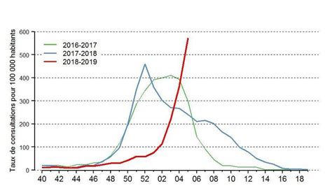 La Grippe Espagnole Nombre De Mort En France - L’épidémie de grippe s’intensifie et a déjà fait plus de mille morts en