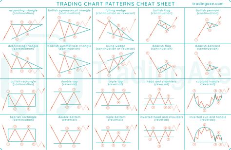 Trading Chart Patterns Cheat Sheet Tradingaxe
