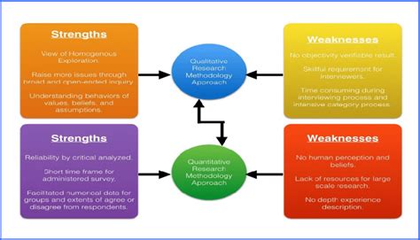 Qualitative research seeks to answer questions about why and how people behave in the way that they do. Model of Strength and Weaknesses of Qualitative and Quantitative... | Download Scientific Diagram