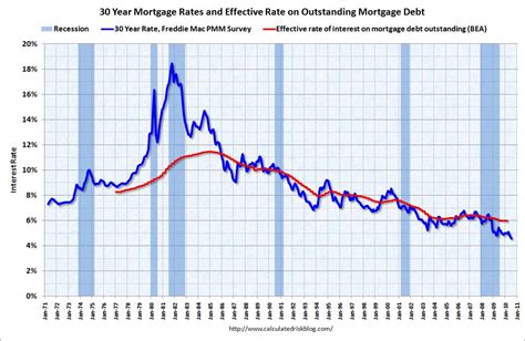 The Acow Blog 30 Year Fixed Rates Chart