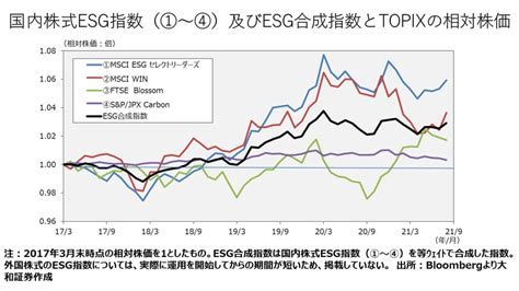 日本株のesg指数パフォーマンスは良好？年金基金の運用成績からesg投資の未来を考える Money Plus