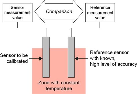 In Line Calibration Temperature Measurement Equipment