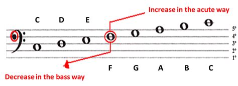 Bass Clef Sheet Music Simplifying Theory