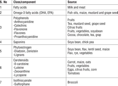 Classification Of Nutraceuticals Based On Chemical Nature Download
