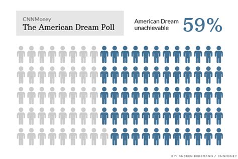 The American Dream Is Out Of Reach Jun 4 2014