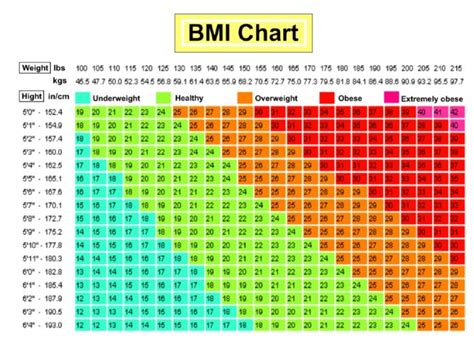 Are You Obese Overweight Use This Bmi Calculator Chart To Find Out