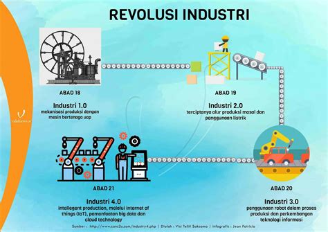 Revolusi Industri 4 0 Mengubah Tantangan Menjadi Peluang Di Era Riset
