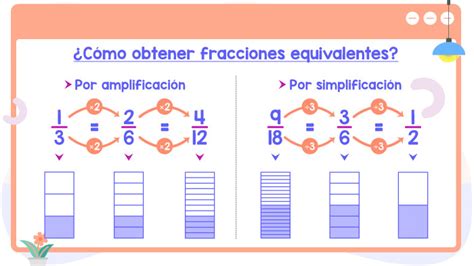 Cómo Obtener Fracciones Equivalentes Matemóvil