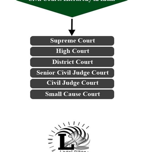 Hierarchy Of Civil Courts In India Legal