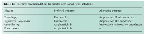 Fungal Infections Clinical Uses Of Antimicrobial Drugs