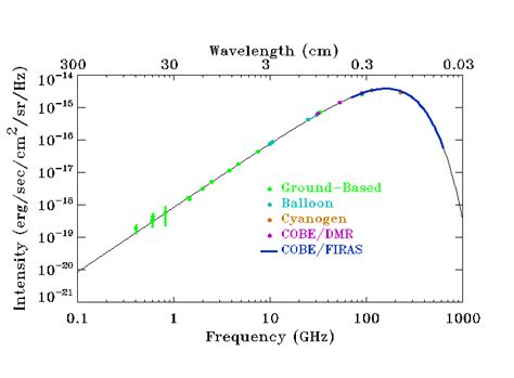 CMB Intensity vs Frequency
