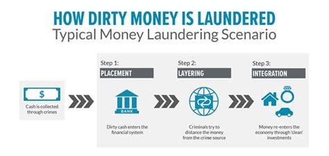 The Stages Of Money Laundering Explained Alessa