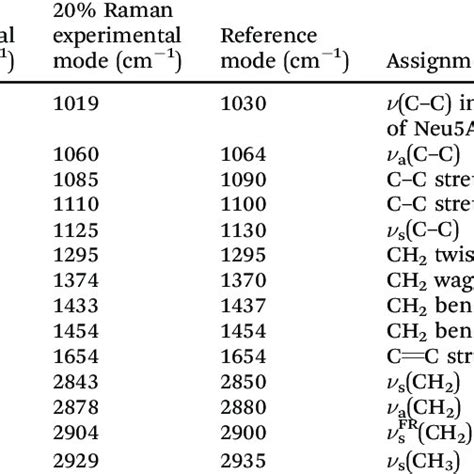 Raman Spectra In The C C Stretching Ch Twisting Wagging And Bending