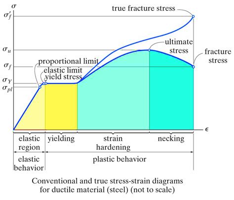 Stressstrain Curve Wikipedia Stress Strain Relationship Diagram