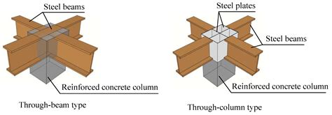 Moment Connections Between Steel Beams And Concrete Columns The Best