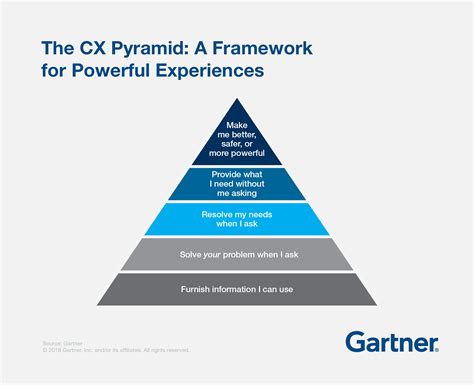 Moving Up Gartners Cx Pyramid With Journey Mapping