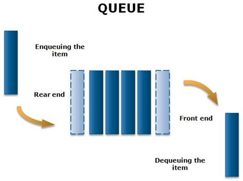 Difference Between Stack And Queue With Comparison Chart