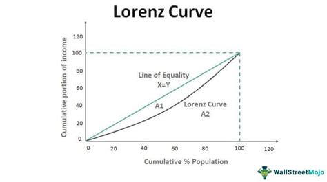 Lorenz Curve What Is It Example Formula Uses Disadvantages