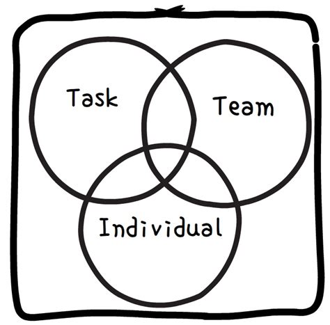 Task Team And Individual The Right Questions