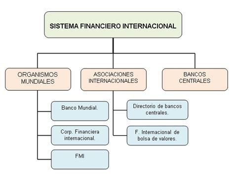 Organismos Que Integran El Sistema Financiero Internacional
