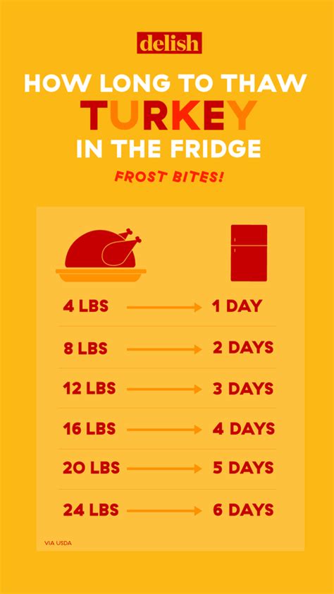 If you're worried about leaving the chicken in your refrigerator for a few hours, you don't need to be. 7 Charts That Will Save You All The Stress On Thanksgiving ...