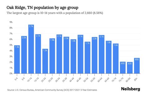 Oak Ridge, TN Population by Age - 2023 Oak Ridge, TN Age Demographics